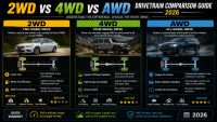 2WD vs 4WD vs AWD: What Is the Difference and Which Drive System Is Best?