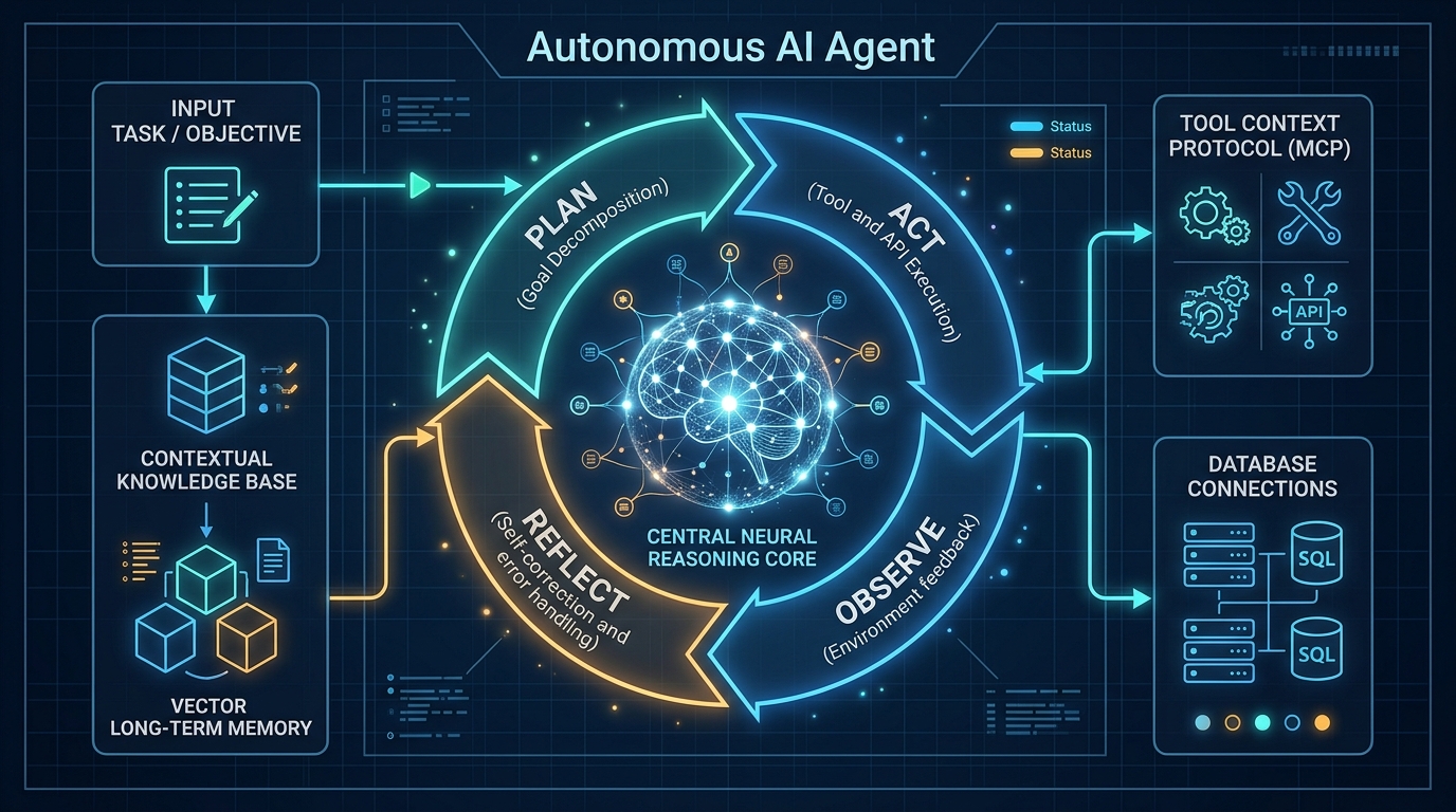 Autonomous AI Agent architecture diagram showing Plan Act Observe Reflect loop, MCP tool integration, and vector memory